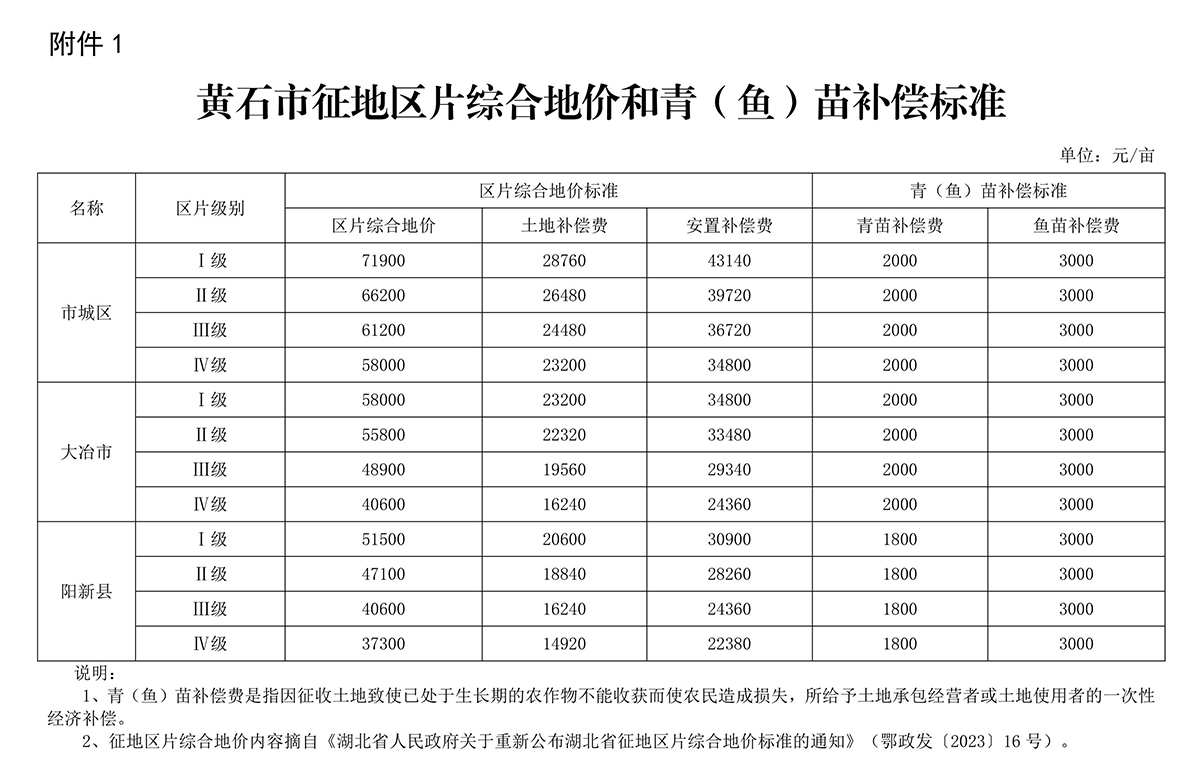 黄石市人民政府关于印发黄石市征地地上附着物和青苗补偿标准的通知3.jpeg