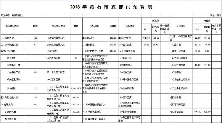 黄石日报社2018年部门预算公开