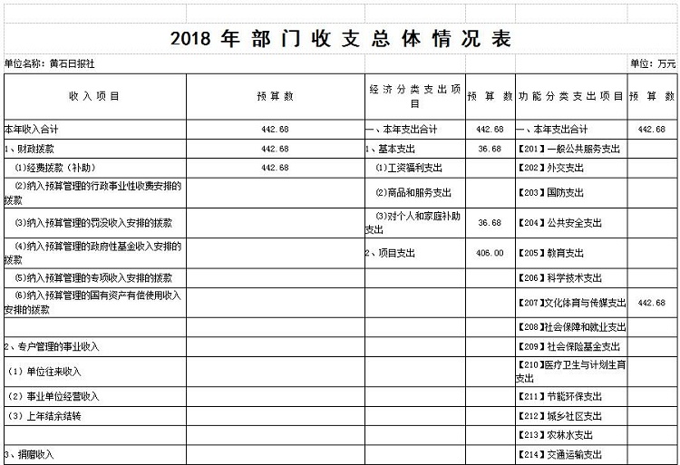黄石日报社2018年部门预算公开