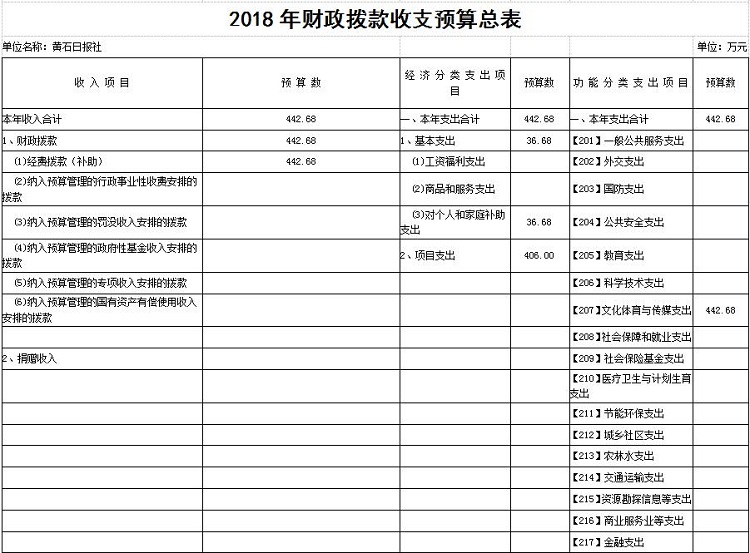 黄石日报社2018年部门预算公开